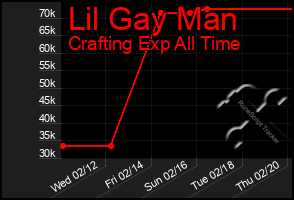 Total Graph of Lil Gay Man