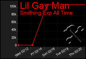 Total Graph of Lil Gay Man