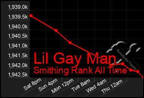 Total Graph of Lil Gay Man