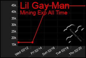 Total Graph of Lil Gay Man