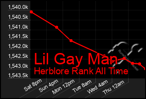 Total Graph of Lil Gay Man