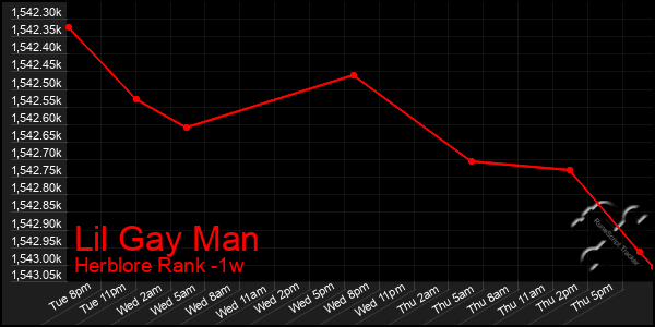 Last 7 Days Graph of Lil Gay Man