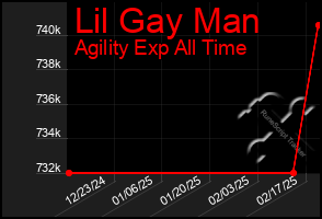 Total Graph of Lil Gay Man