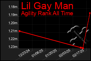 Total Graph of Lil Gay Man