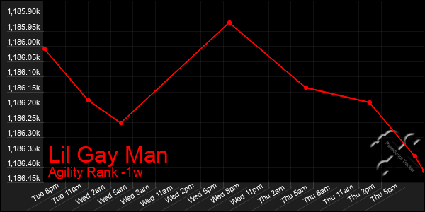 Last 7 Days Graph of Lil Gay Man