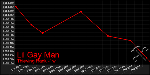 Last 7 Days Graph of Lil Gay Man