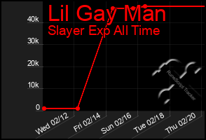 Total Graph of Lil Gay Man