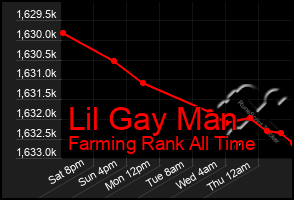 Total Graph of Lil Gay Man