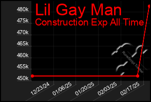 Total Graph of Lil Gay Man