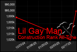 Total Graph of Lil Gay Man