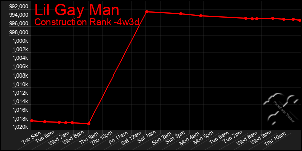 Last 31 Days Graph of Lil Gay Man