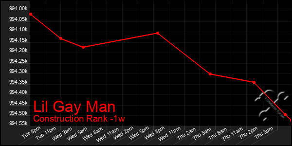 Last 7 Days Graph of Lil Gay Man