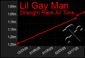 Total Graph of Lil Gay Man