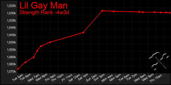 Last 31 Days Graph of Lil Gay Man