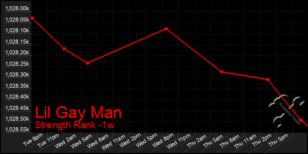 Last 7 Days Graph of Lil Gay Man