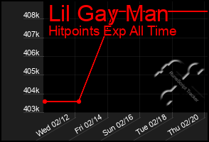 Total Graph of Lil Gay Man