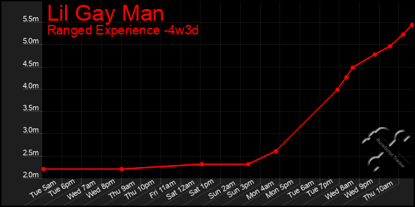 Last 31 Days Graph of Lil Gay Man