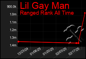 Total Graph of Lil Gay Man