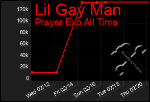 Total Graph of Lil Gay Man