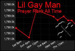 Total Graph of Lil Gay Man