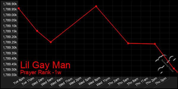 Last 7 Days Graph of Lil Gay Man