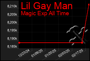 Total Graph of Lil Gay Man