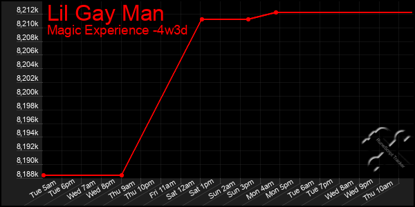 Last 31 Days Graph of Lil Gay Man