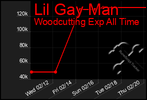 Total Graph of Lil Gay Man