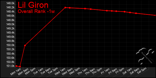 Last 7 Days Graph of Lil Giron