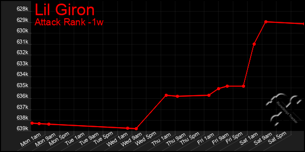 Last 7 Days Graph of Lil Giron