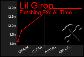 Total Graph of Lil Giron