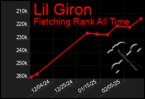 Total Graph of Lil Giron