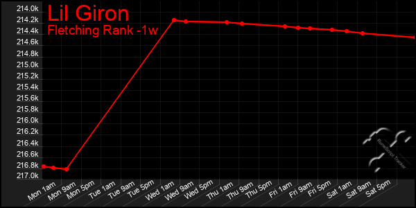 Last 7 Days Graph of Lil Giron