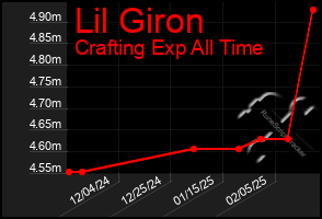 Total Graph of Lil Giron