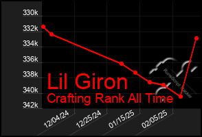 Total Graph of Lil Giron