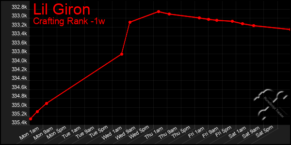 Last 7 Days Graph of Lil Giron