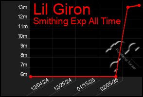 Total Graph of Lil Giron