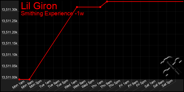 Last 7 Days Graph of Lil Giron