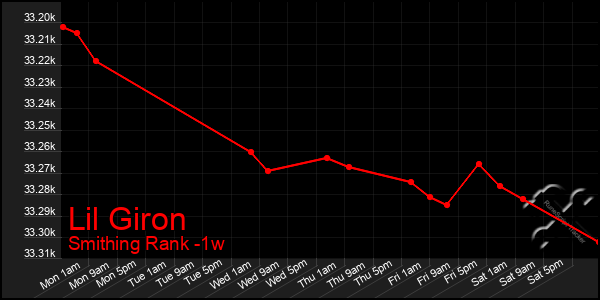 Last 7 Days Graph of Lil Giron