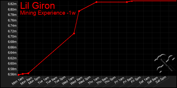 Last 7 Days Graph of Lil Giron