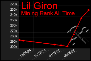 Total Graph of Lil Giron