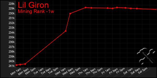 Last 7 Days Graph of Lil Giron