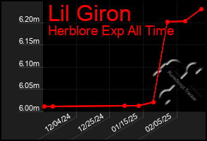 Total Graph of Lil Giron