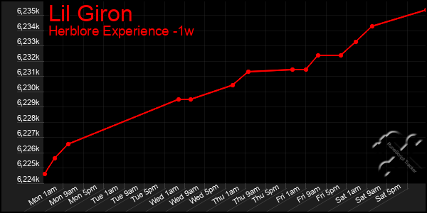 Last 7 Days Graph of Lil Giron