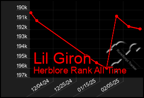 Total Graph of Lil Giron