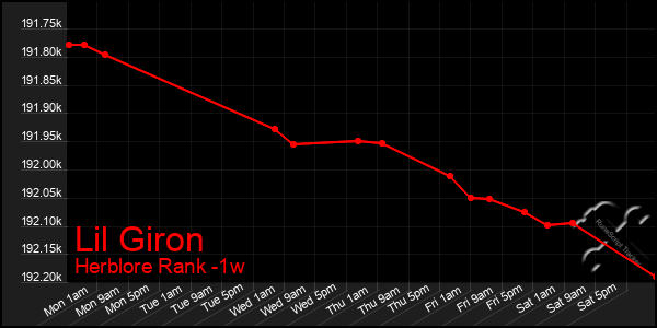 Last 7 Days Graph of Lil Giron