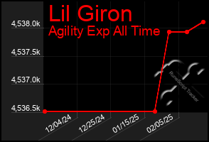 Total Graph of Lil Giron