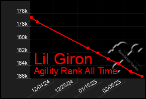 Total Graph of Lil Giron