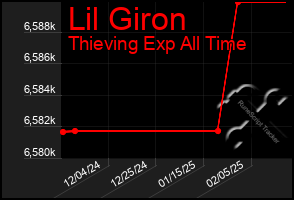 Total Graph of Lil Giron