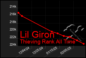 Total Graph of Lil Giron